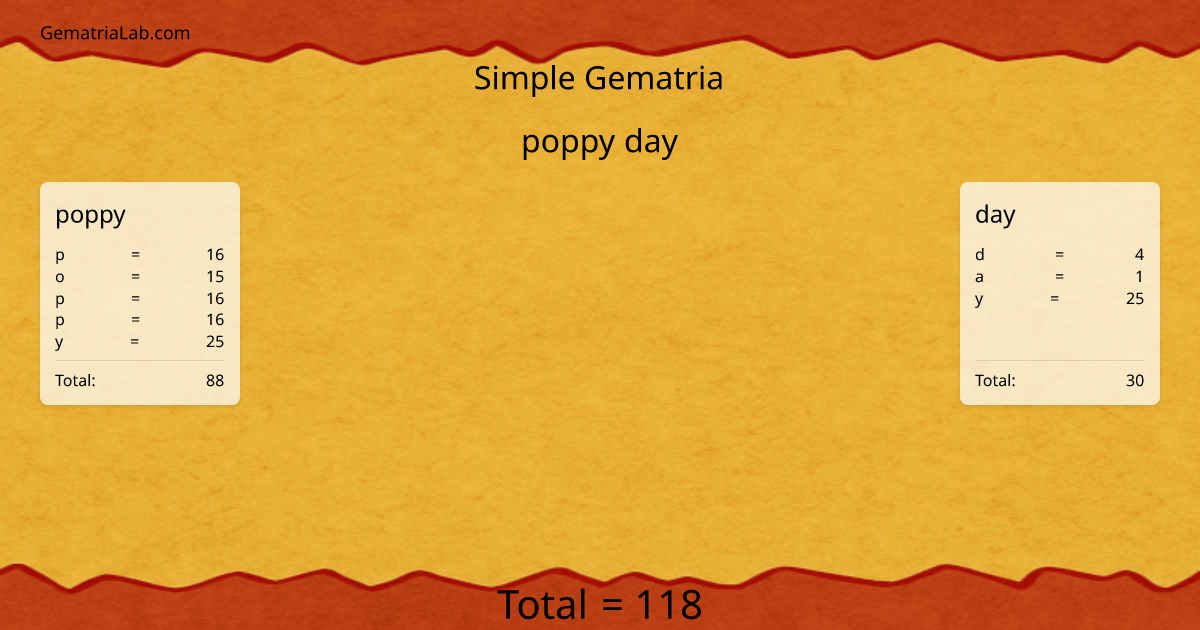 poppy day in simple Gematria
